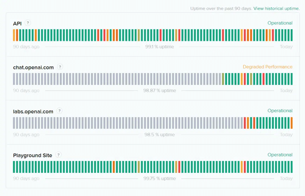 Status da OpenAI exibe mensagem caso o ChatGPT fora do ar