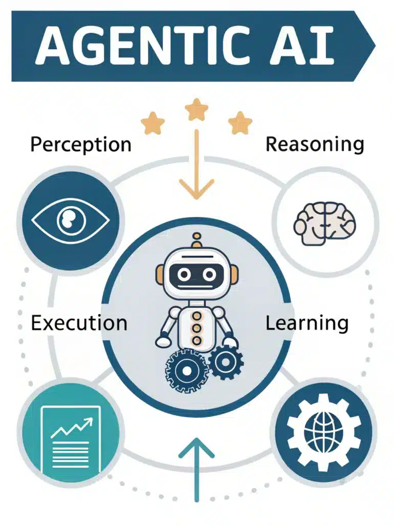 Agentic AI Workflow