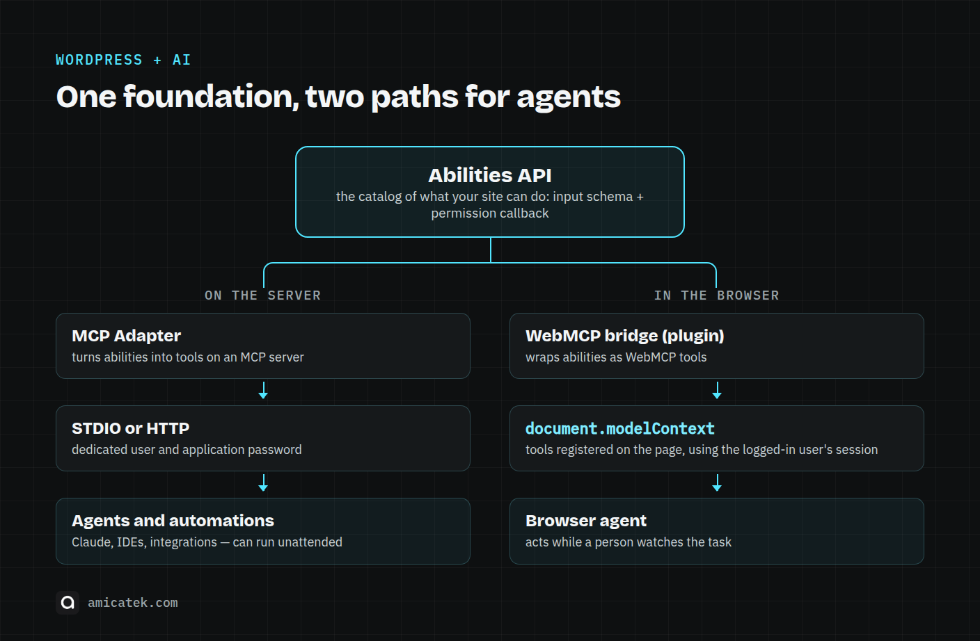 Diagram: the Abilities API feeds two paths — on the server, the MCP Adapter for agents and automations; in the browser, a WebMCP bridge that registers tools on document.modelContext