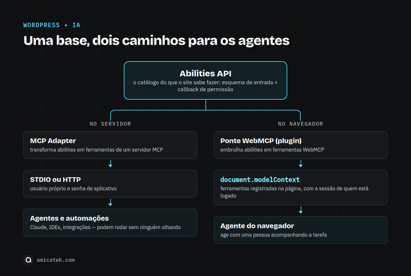 Diagrama: a Abilities API alimenta dois caminhos — no servidor, o MCP Adapter para agentes e automações; no navegador, uma ponte WebMCP que registra ferramentas em document.modelContext